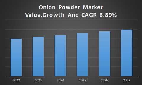Onion Powder Market